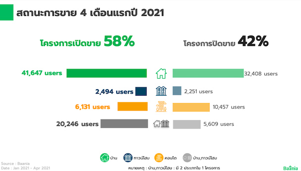 ตลาดที่อยู่อาศัยภาคเหนือ 2564